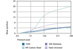 Usure de divers matériaux d'arbre dans les opérations de rotation 