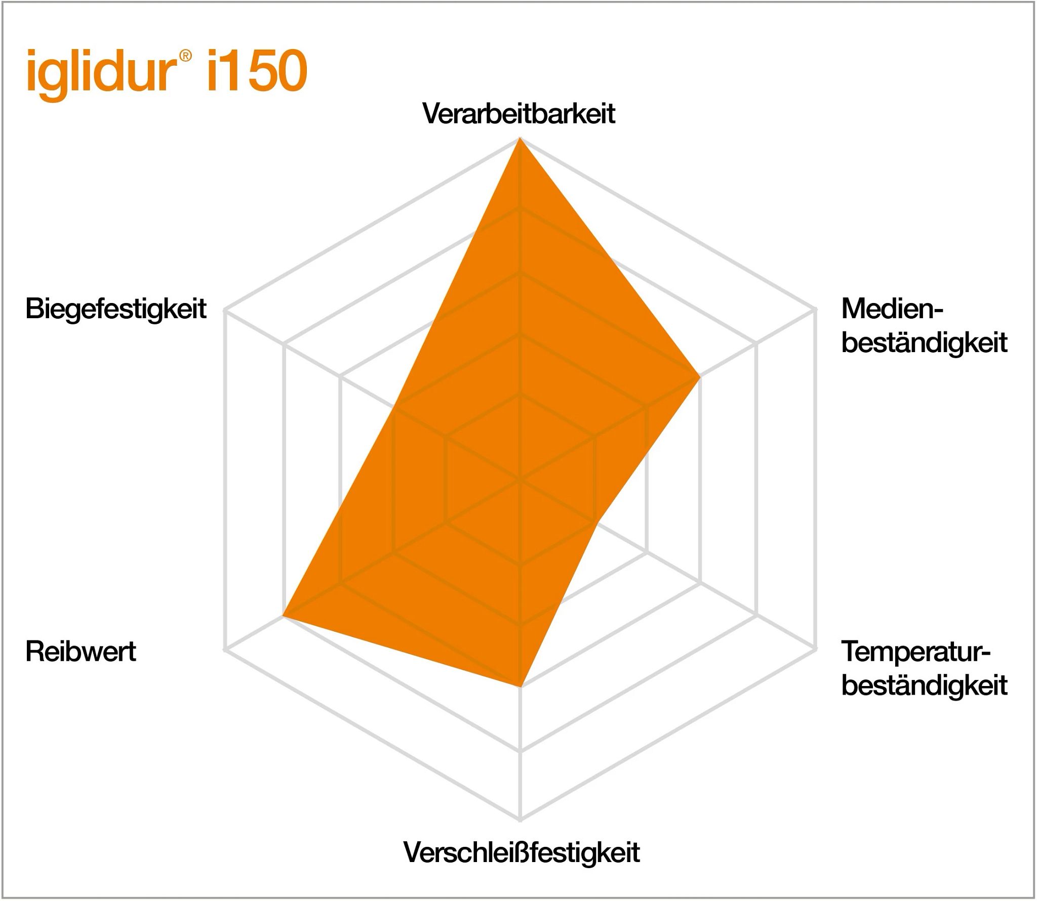 Eigenschaften von iglidur i150