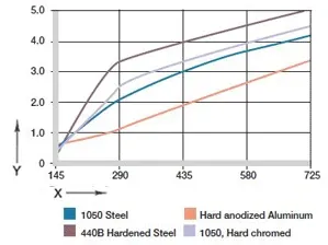 Fig. 09: Desgaste con diferentes materiales del eje