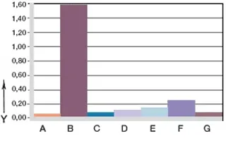 diagrama. 06: Desgaste, aplicación rotativa con diferentes materiales de eje