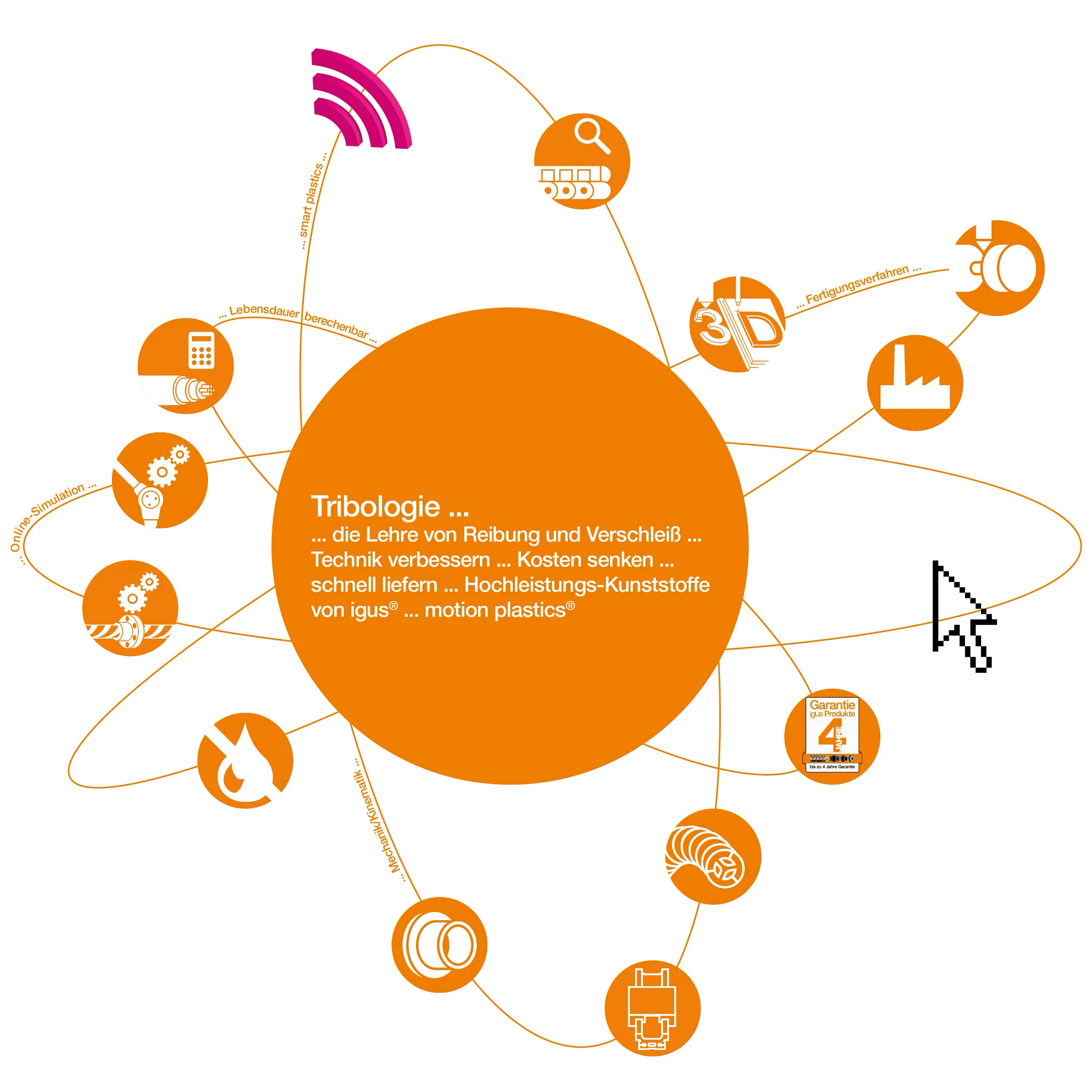 トライボロジー