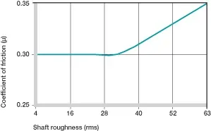 Coefficients de frottement