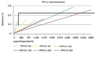 Inclinación frente a movimiento de carga