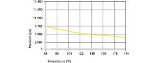 surface pressure for plastic bushings