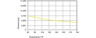 surface pressure for plastic bushings