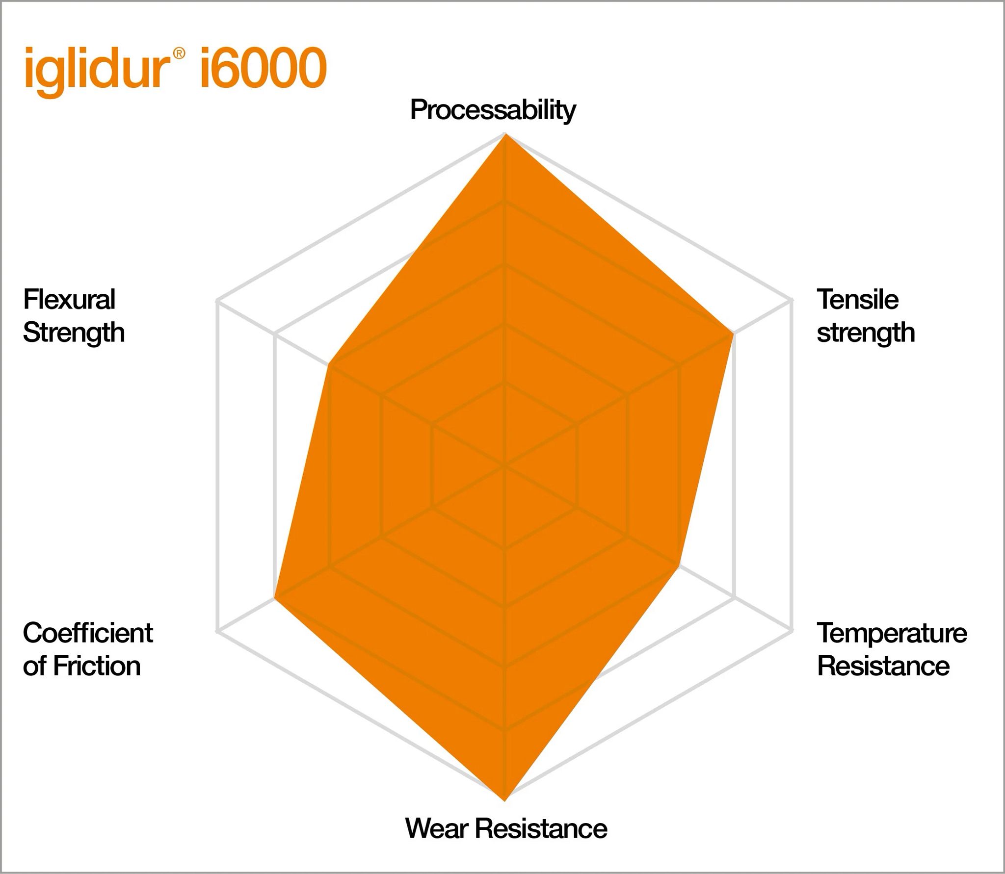 Characteristics of iglidur i6000