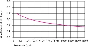 coefficients of friction