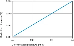 Efecto de la absorción de humedad en los casquillos de plástico iglide® K