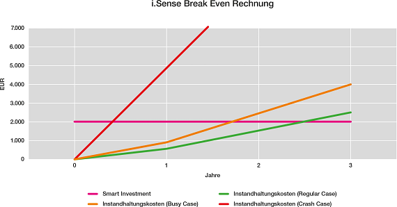 Break-even-analys för i.Sense EC.B