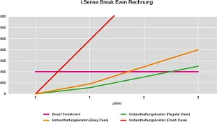 Break Even Analyse zu i.Sense EC.B