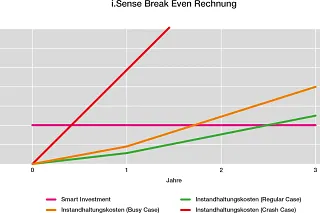 i.Sense EC.B 損益分岐点分析