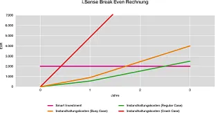 Break Even Analyse zu i.Sense EC.P