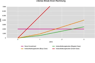 i.Sense EC.P break-even analysis