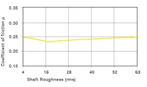 cojinete de superficie del eje
