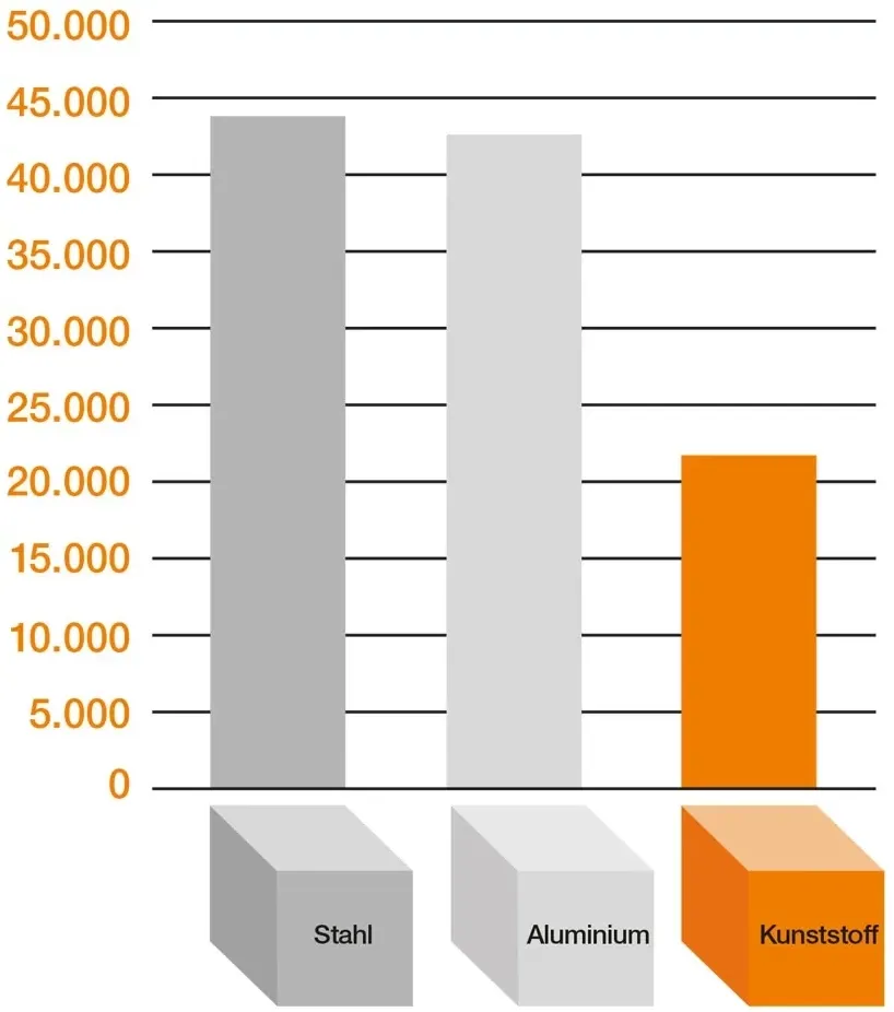 Vergleich Energiebilanz Stahl, Aluminium & Kunststoff