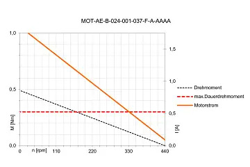 The characteristic curve was determined with 24V DC