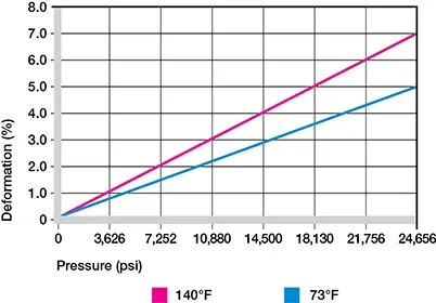 Deformación bajo carga y temperaturas