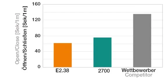Abertura/fecho das E2.1
