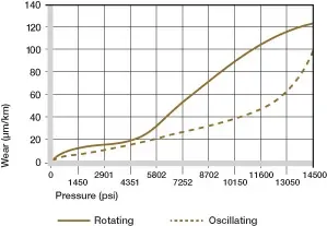 Usure pour les applications oscillantes et rotatives