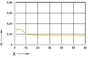 Diagram 05: Wrijvingscoëfficiënt als functie van de druk, v = 0,01m/s