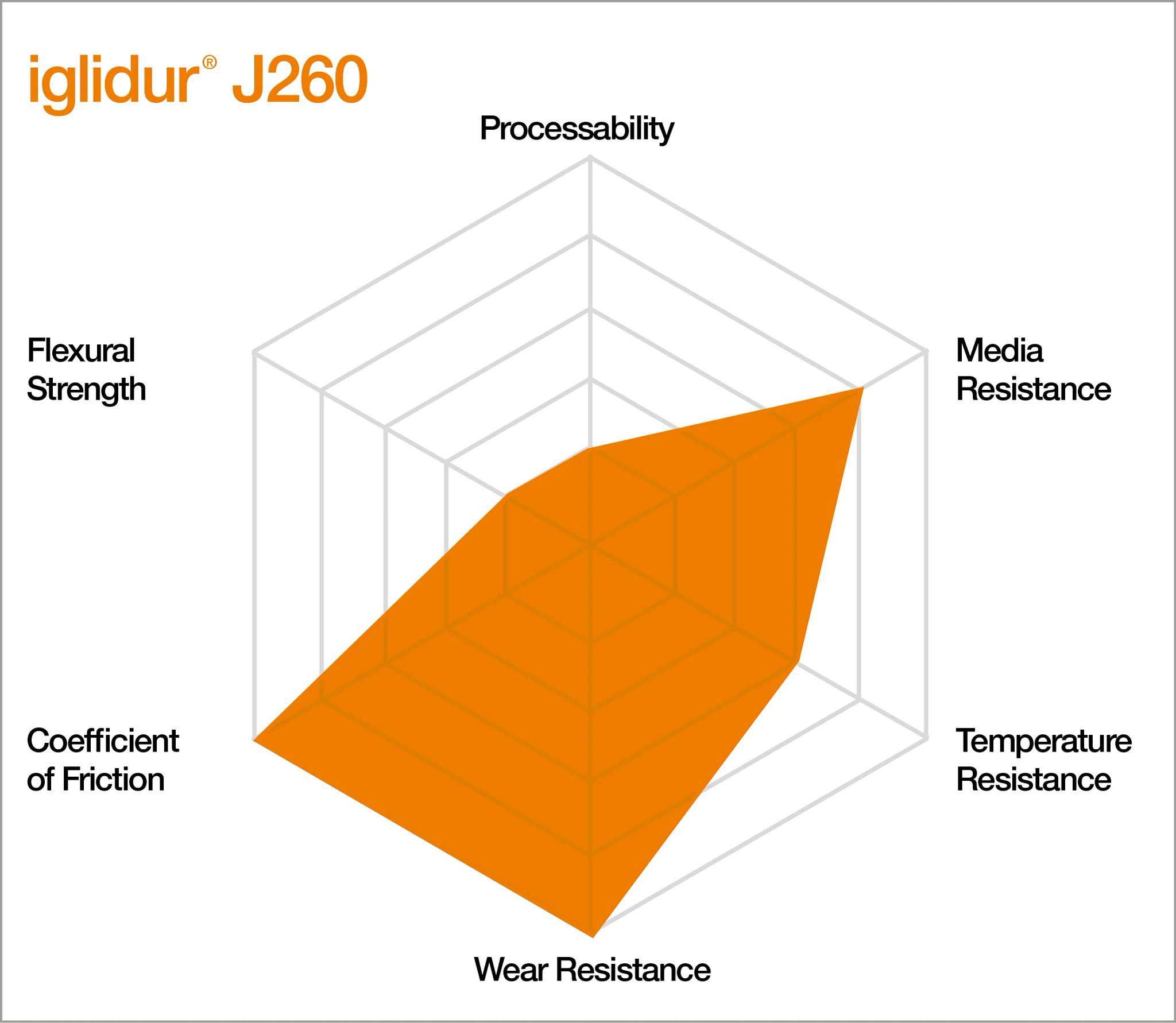 Characteristics of iglidur J260
