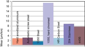 Usure avec différents matériaux d'arbre, mouvement oscillant et rotatif