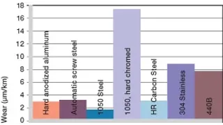 Wear with different shaft materials, oscillating and rotating movement