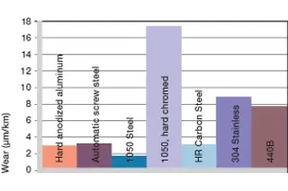 Desgaste con diferentes materiales del eje, movimiento oscilante y giratorio