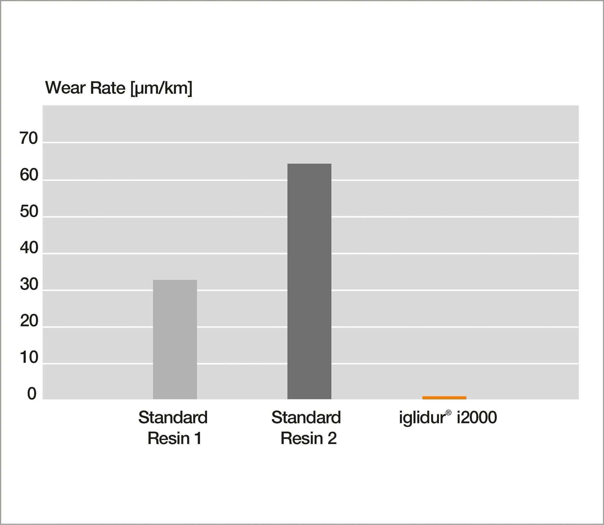 Wear rate comparison of iglidur i2000