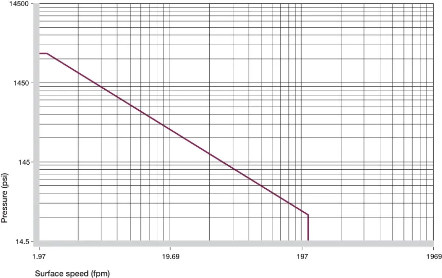 Permissible p x v values