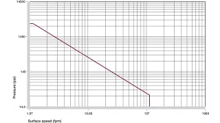 Permissible p x v values