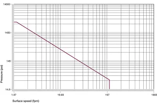 Permissible p x v values