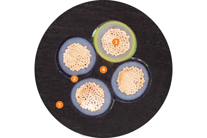 1. Outer jacket: pressure-extruded, gusset-filling, halogen-free TPE mixture<br />2. Core insulation: mechanically high-quality, especially low-capacity TPE mixture<br />3. Conductor: particularly flexible version consisting of bare copper wires<br />4. Strain relief: high tensile strength centre element