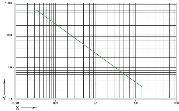 Abb. 01: Zulässige pv-Werte für iglidur® A350-Gleitlager