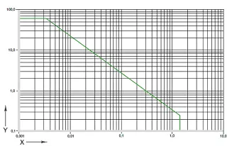 Diagram 01: Permissible pv values for iglidur® A350 plain bearings