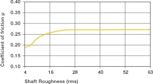 coeficiente de fricción iglide J basado en el gráfico de rugosidad del eje