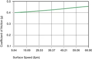 Figure 2.4 : Coefficients de frottement en fonction de la vitesse de la surface, p = 108 psi