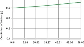 Figure 2.4: Coefficients of friction dependent on the surface speed, p = 108 psi