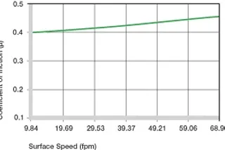 Figure 2.4: Coefficients of friction dependent on the surface speed, p = 108 psi
