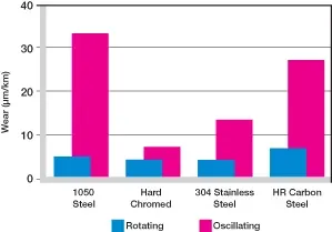 bagues de plâtrage avec des matériaux d'arbre