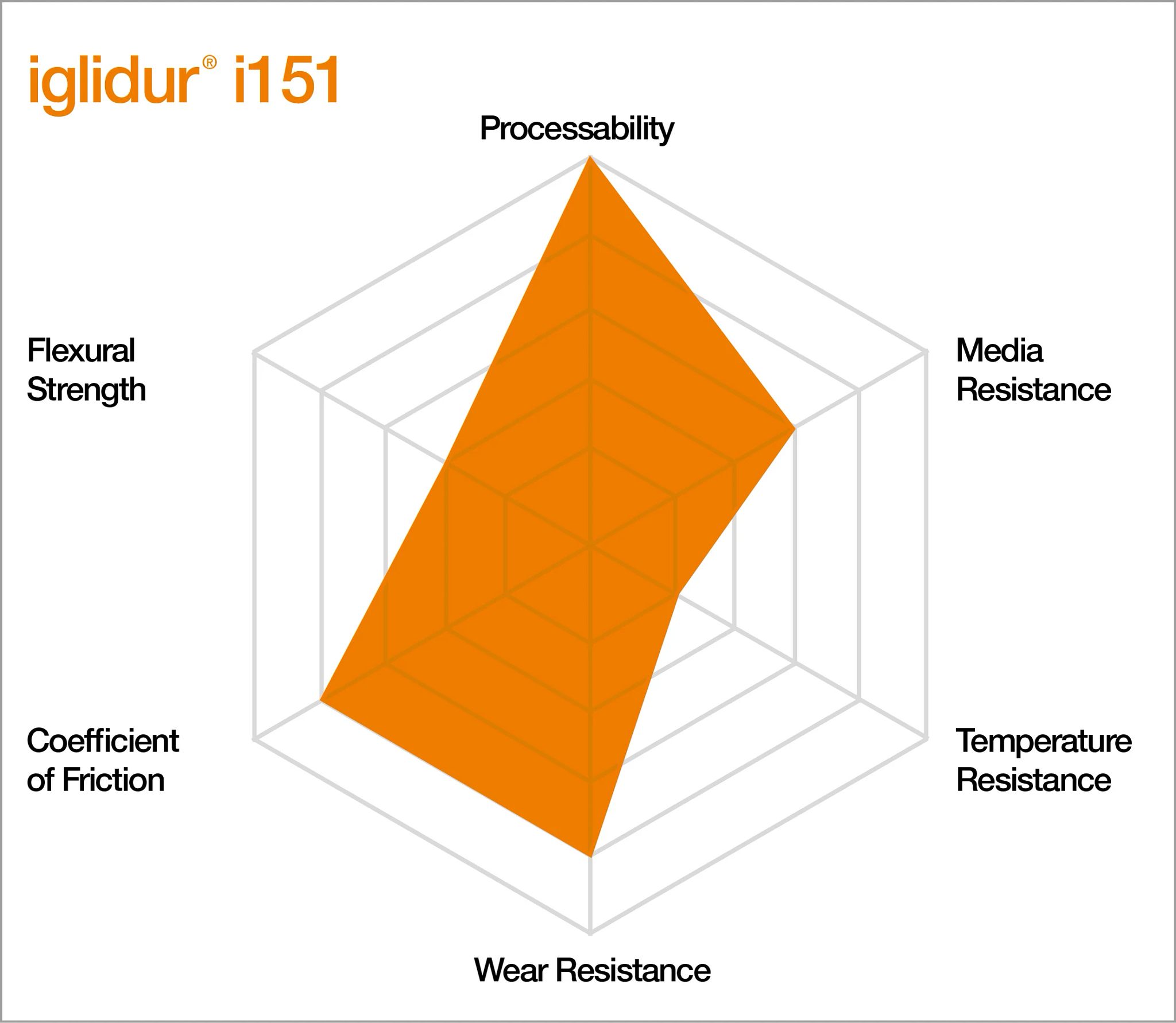 Characteristics of iglidur i151