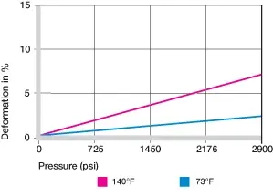 deformación elástica del casquillo de plástico