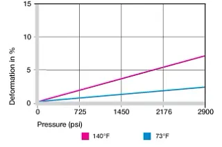 plastic bushing elastic deformation