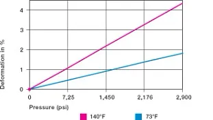 durable bushings