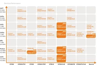 Cable Ethernet CAT5, CAT5e, CAT6, CAT7