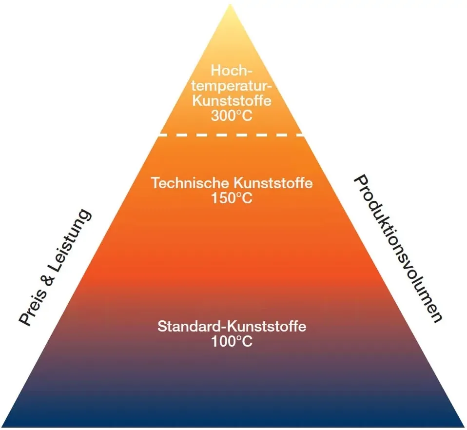 Ölverbrauch bei Kunststoffen