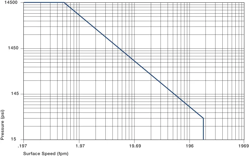 Permissible p x v values