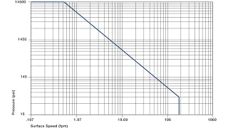 Permissible p x v values