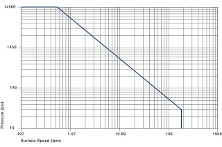 Valeurs p x v autorisées