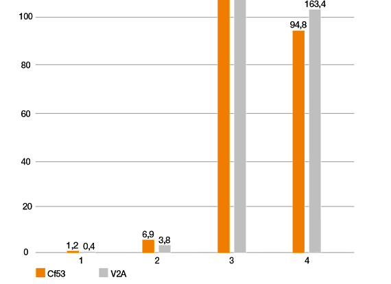iglidur I150线材磨损率 线性运动速度v=0.1m/s；p=1MPa y轴=磨损率（越低越好） 蓝色条=硬化钢（Cf53/1.1213），橙色条=不锈钢（304SS/AISI304）1. iglidur I150 2. iglidur I180 3. PLA 4. ABS